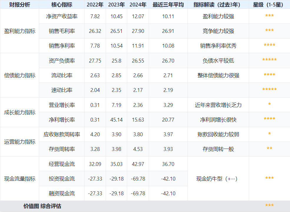云南白药，指标如何？
