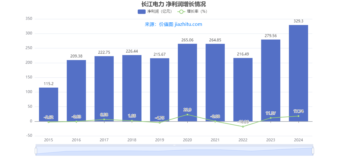 长江电力AI 浪潮下的电力 “宝藏”？