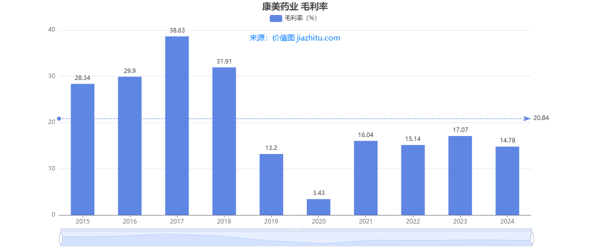 康美药业业绩历史的反思