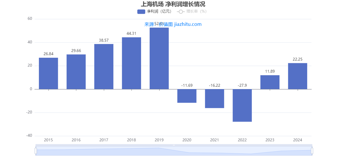 “躺赚” 到渡劫，上海机场经历了啥？