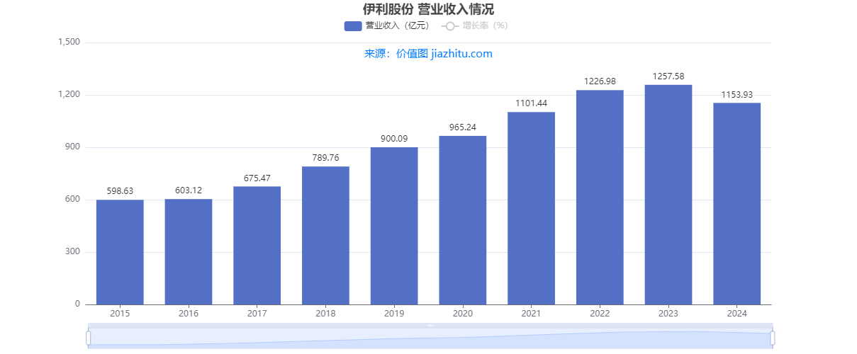 伊利股份的十年财报拆解